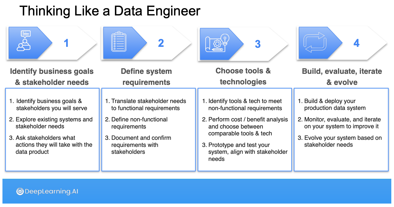 Review: DeepLearning.AI Data Engineering Professional Certificate