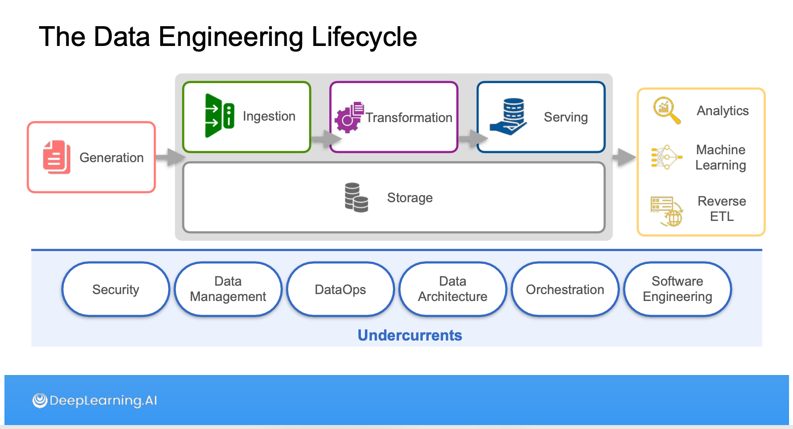 Review: DeepLearning.AI Data Engineering Professional Certificate