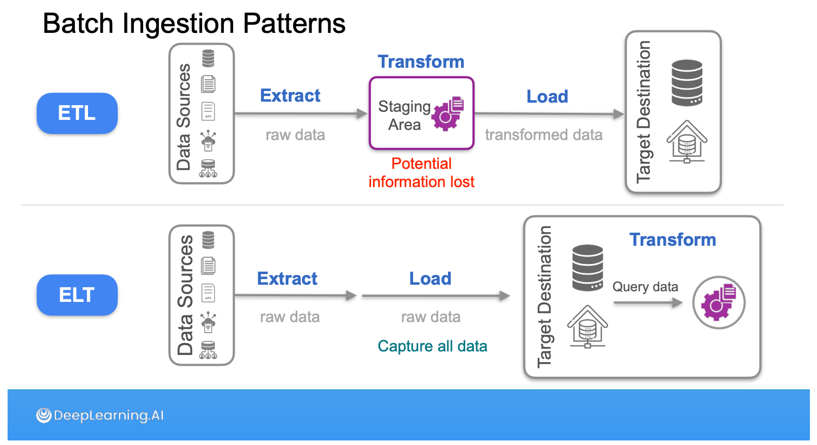 Review: DeepLearning.AI Data Engineering Professional Certificate