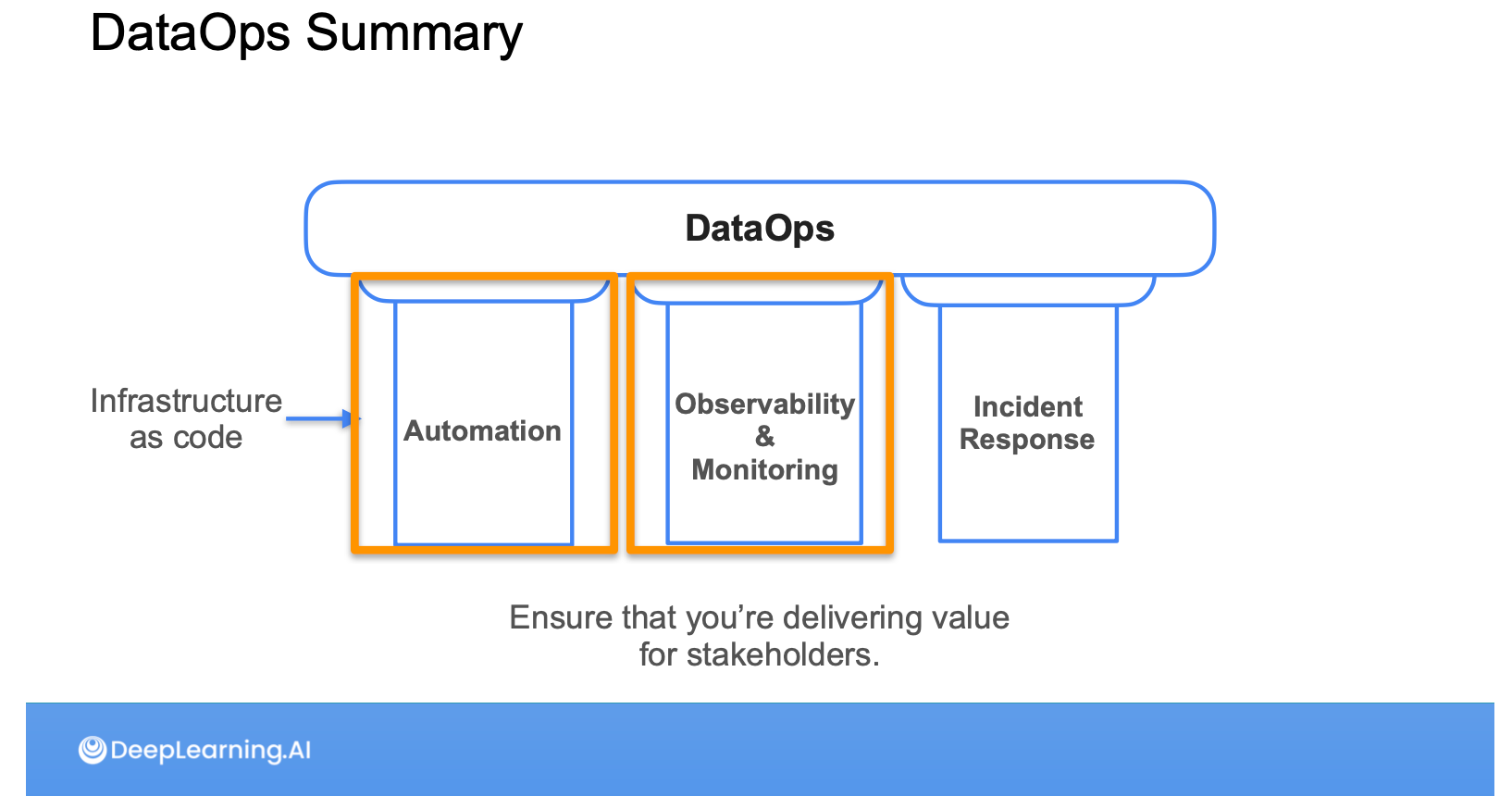 Review: DeepLearning.AI Data Engineering Professional Certificate