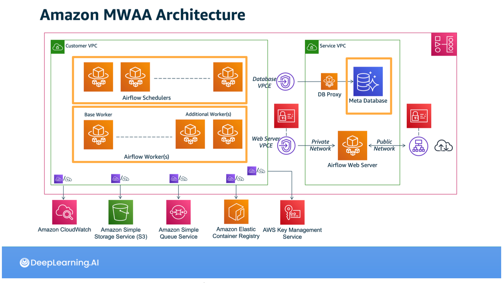 Review: DeepLearning.AI Data Engineering Professional Certificate