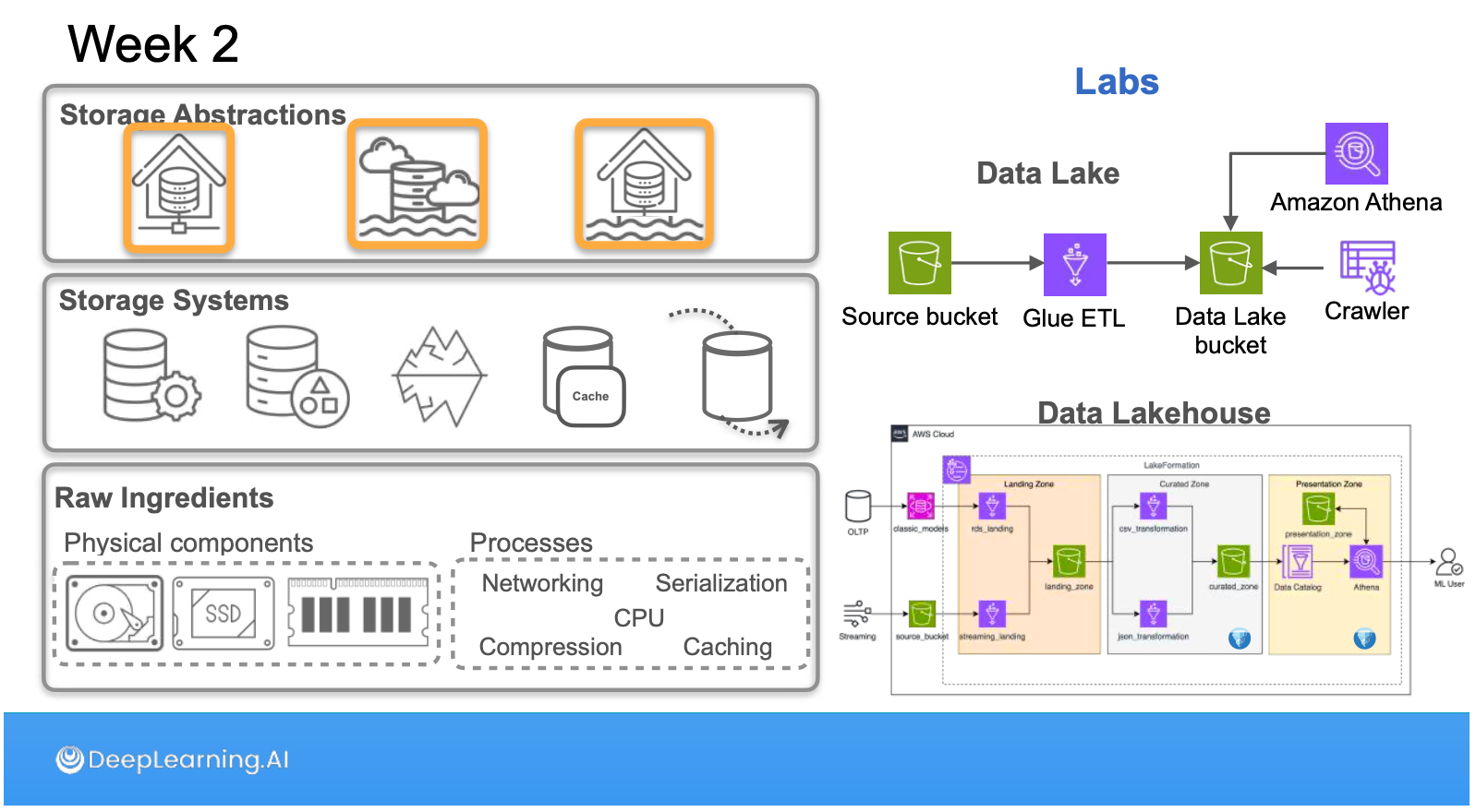 Review: DeepLearning.AI Data Engineering Professional Certificate