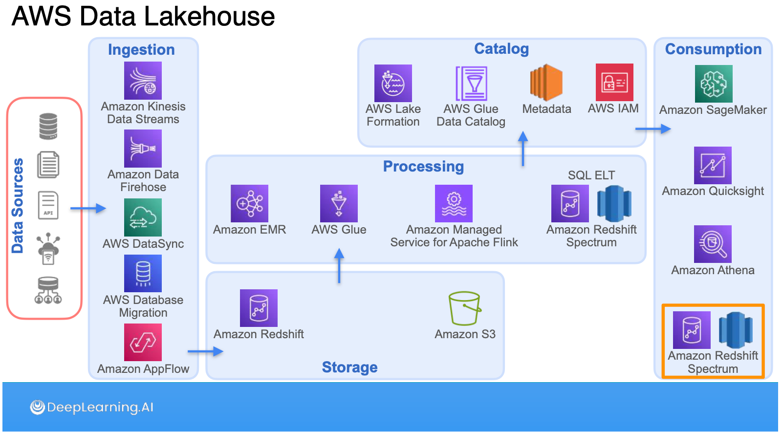 Review: DeepLearning.AI Data Engineering Professional Certificate