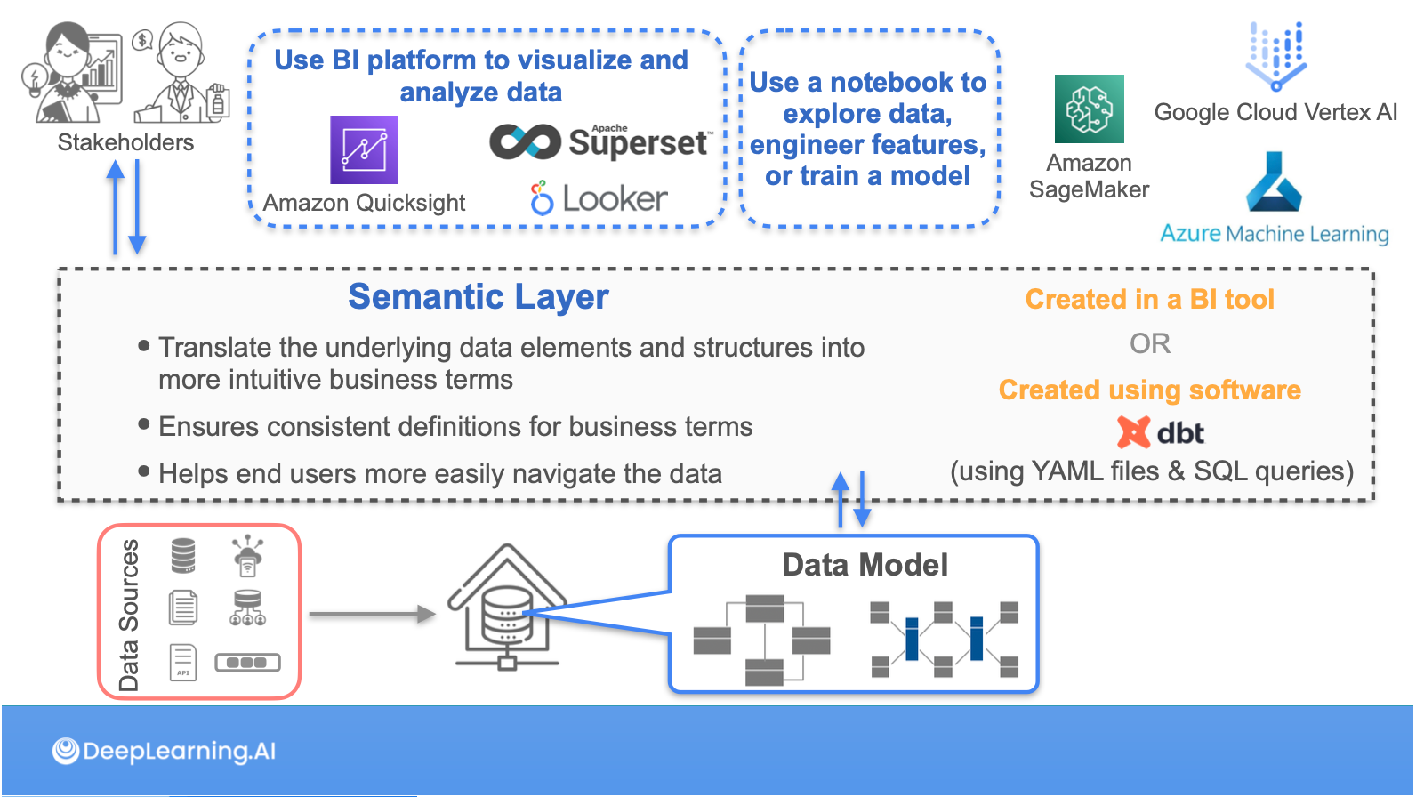 Review: DeepLearning.AI Data Engineering Professional Certificate