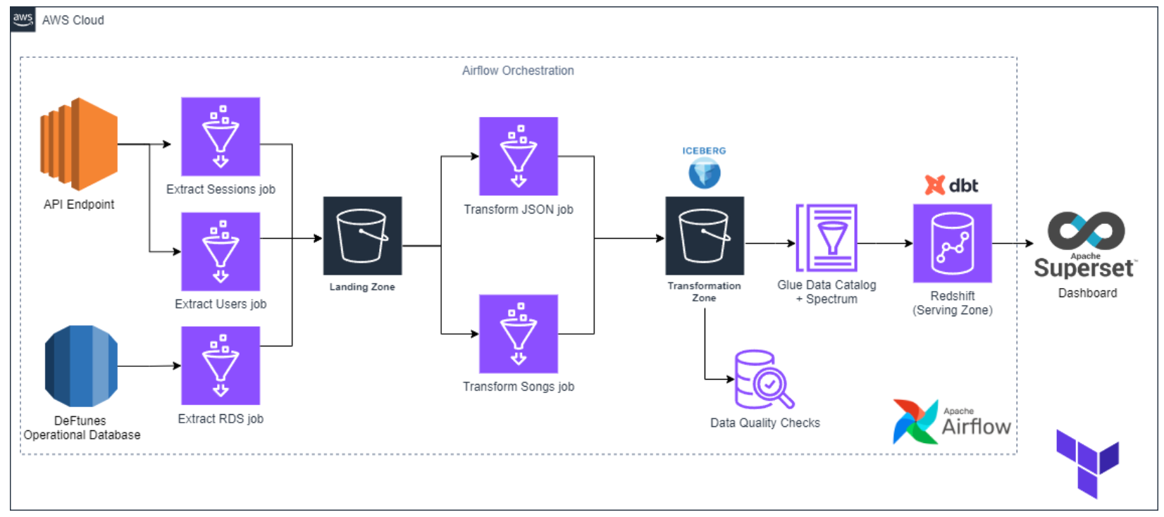 Review: DeepLearning.AI Data Engineering Professional Certificate