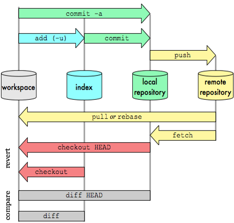 TDE&W (2) :: GIT BASIX COMMAND